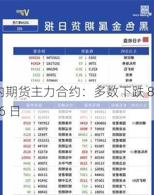 国内期货主力合约：多数下跌 8 月 6 日