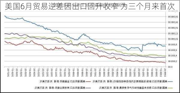 美国6月贸易逆差因出口回升收窄 为三个月来首次