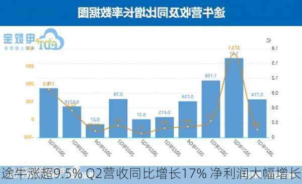 途牛涨超9.5% Q2营收同比增长17% 净利润大幅增长