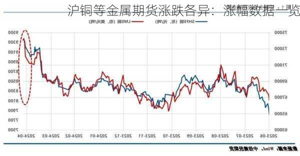 沪铜等金属期货涨跌各异：涨幅数据一览
