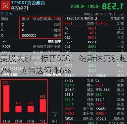 美股大涨：标普500、纳斯达克涨超2%，英伟达领涨6%