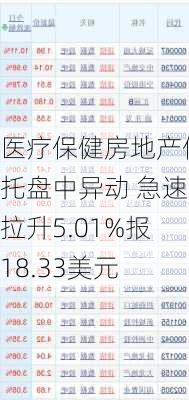 医疗保健房地产信托盘中异动 急速拉升5.01%报18.33美元