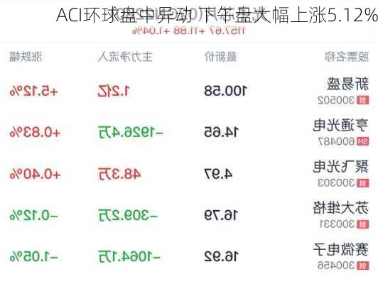 ACI环球盘中异动 下午盘大幅上涨5.12%