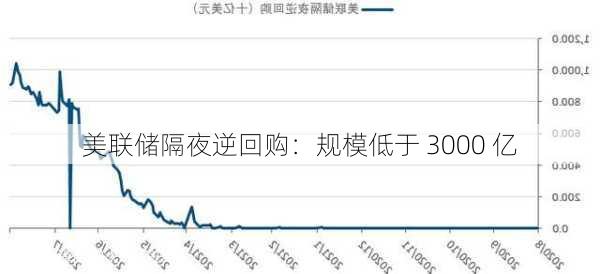 美联储隔夜逆回购：规模低于 3000 亿