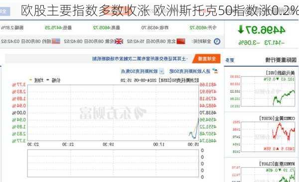 欧股主要指数多数收涨 欧洲斯托克50指数涨0.2%