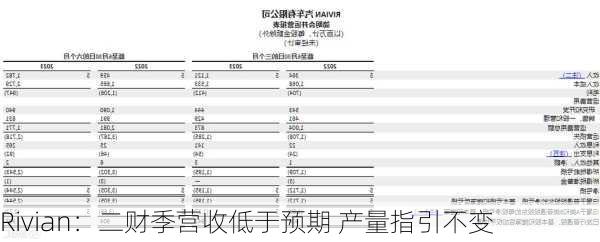 Rivian：二财季营收低于预期 产量指引不变