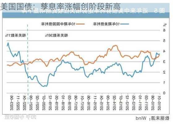 美国国债：孳息率涨幅创阶段新高