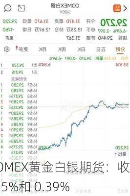 COMEX黄金白银期货：收跌 0.5%和 0.39%