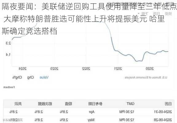 隔夜要闻：美联储逆回购工具使用量降至三年低点 大摩称特朗普胜选可能性上升将提振美元 哈里斯确定竞选搭档