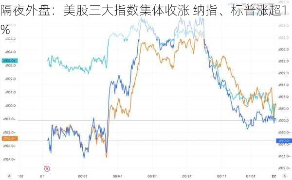 隔夜外盘：美股三大指数集体收涨 纳指、标普涨超1%