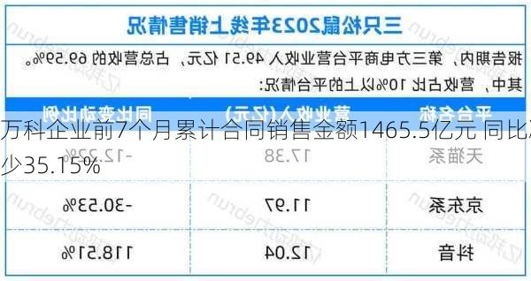 万科企业前7个月累计合同销售金额1465.5亿元 同比减少35.15%