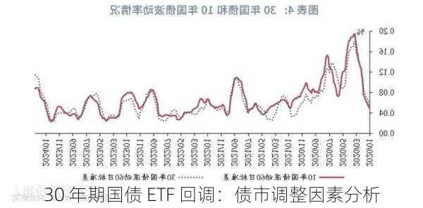 30 年期国债 ETF 回调：债市调整因素分析