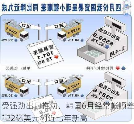 受强劲出口推动，韩国6月经常帐顺差122亿美元创近七年新高