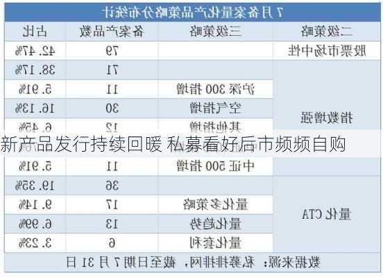 新产品发行持续回暖 私募看好后市频频自购