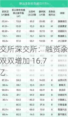 上交所深交所：融资余额双双增加 16.79 亿