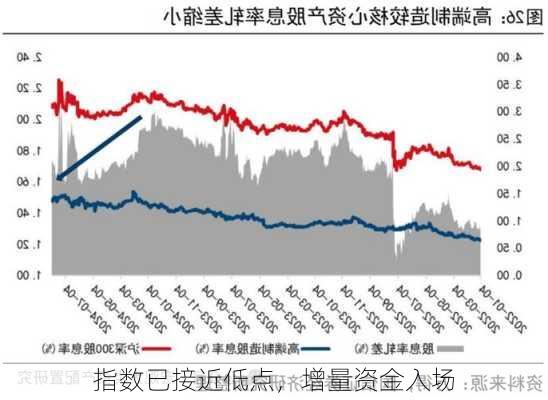 指数已接近低点，增量资金入场