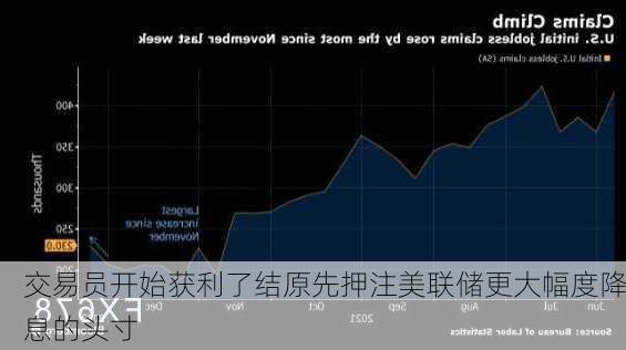 交易员开始获利了结原先押注美联储更大幅度降息的头寸