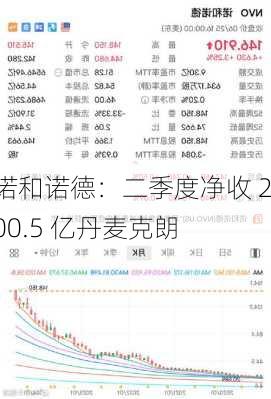 诺和诺德：二季度净收 200.5 亿丹麦克朗