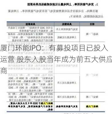 厦门环能IPO：有募投项目已投入运营 股东入股当年成为前五大供应商