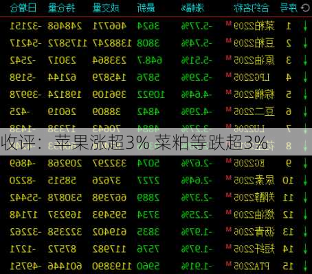 收评：苹果涨超3% 菜粕等跌超3%