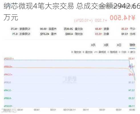 纳芯微现4笔大宗交易 总成交金额2942.66万元