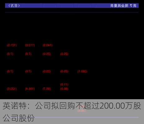 英诺特：公司拟回购不超过200.00万股公司股份