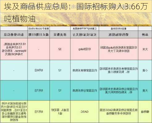 埃及商品供应总局：国际招标购入3.66万吨植物油