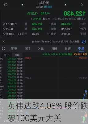 英伟达跌4.08% 股价跌破100美元大关