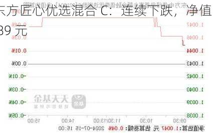 东方匠心优选混合 C：连续下跌，净值 0.89 元