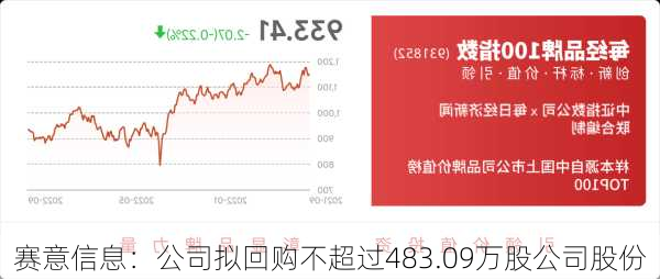 赛意信息：公司拟回购不超过483.09万股公司股份