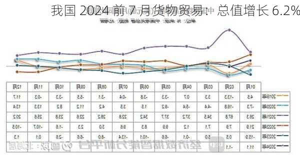 我国 2024 前 7 月货物贸易：总值增长 6.2%