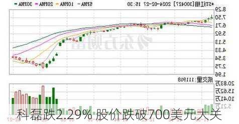 科磊跌2.29% 股价跌破700美元大关