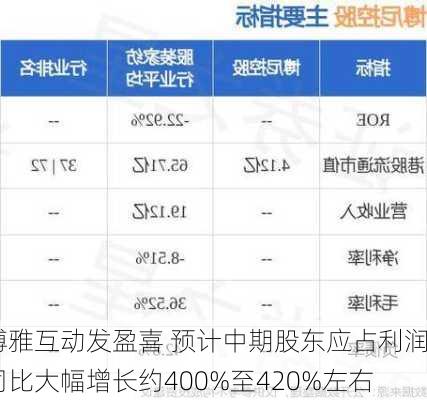 博雅互动发盈喜 预计中期股东应占利润同比大幅增长约400%至420%左右