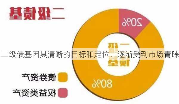 二级债基因其清晰的目标和定位，逐渐受到市场青睐