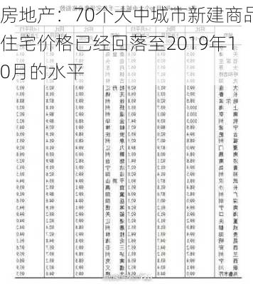 房地产：70个大中城市新建商品住宅价格已经回落至2019年10月的水平