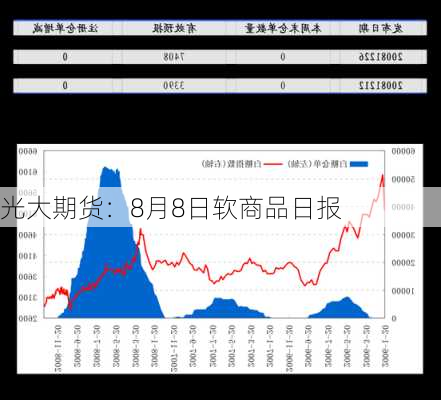 光大期货：8月8日软商品日报