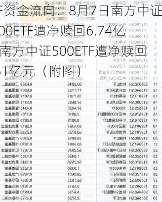 ETF资金流向：8月7日南方中证1000ETF遭净赎回6.74亿元 南方中证500ETF遭净赎回2.51亿元（附图）