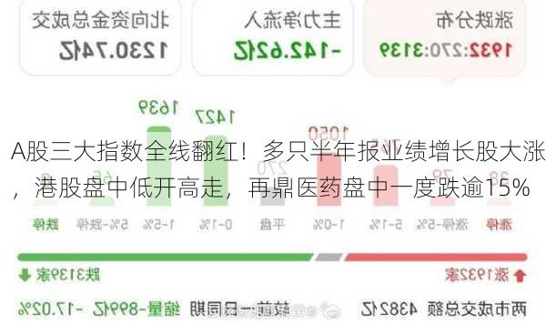 A股三大指数全线翻红！多只半年报业绩增长股大涨，港股盘中低开高走，再鼎医药盘中一度跌逾15%