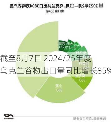 截至8月7日 2024/25年度乌克兰谷物出口量同比增长85%