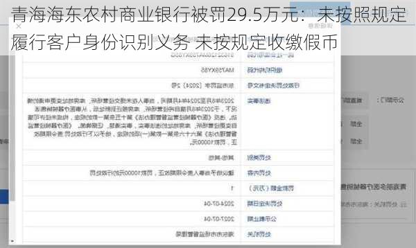 青海海东农村商业银行被罚29.5万元：未按照规定履行客户身份识别义务 未按规定收缴假币