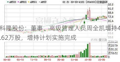 科隆股份：董事、高级管理人员周全凯增持4.62万股，增持计划实施完成