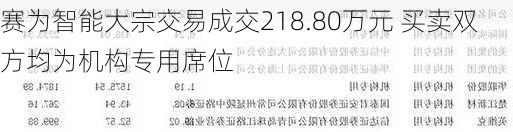 赛为智能大宗交易成交218.80万元 买卖双方均为机构专用席位