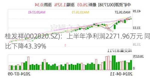 桂发祥(002820.SZ)：上半年净利润2271.96万元 同比下降43.39%