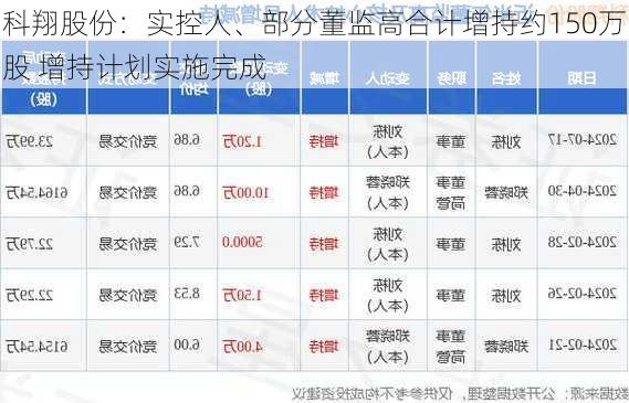 科翔股份：实控人、部分董监高合计增持约150万股 增持计划实施完成