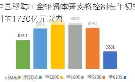 中国移动：全年资本开支将控制在年初指引的1730亿元以内