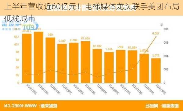 上半年营收近60亿元！电梯媒体龙头联手美团布局低线城市