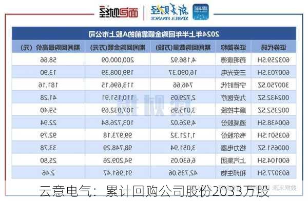 云意电气：累计回购公司股份2033万股