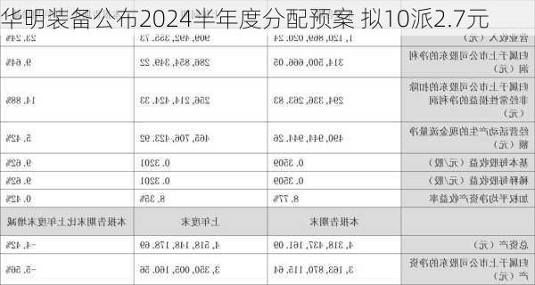 华明装备公布2024半年度分配预案 拟10派2.7元