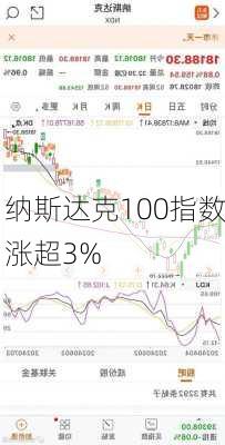 纳斯达克100指数涨超3%