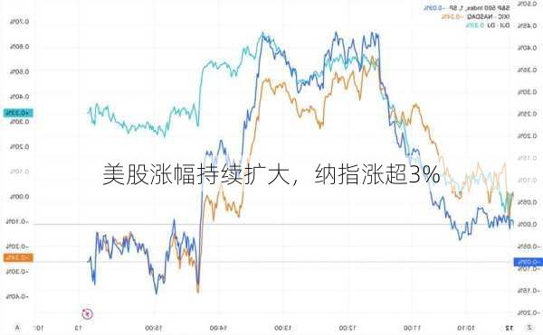 美股涨幅持续扩大，纳指涨超3%